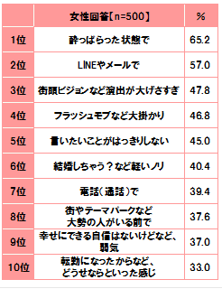 プロポーズ,いや,男女,調査,ダメ