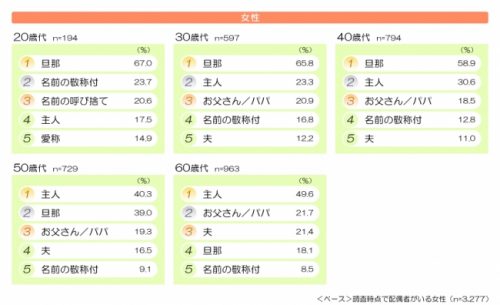 夫婦,配偶者,呼び方,妻,嫁,家内,主人,旦那