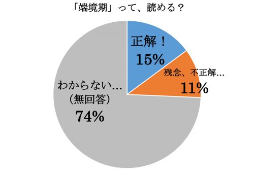 黎明期,端境期,いつ,漢字,読み方,クイズ,雑学