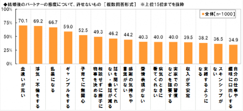 結婚,変化,許せない,行動,男女,ランキング