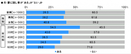 夫婦,隠し事,ランキング,夫,妻