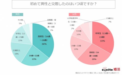 初恋,思い出,実った,初交際,いつ,男女,調査