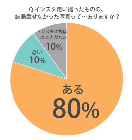 インスタ,Instagram,インスタ映え,SNS,写真,イマイチ