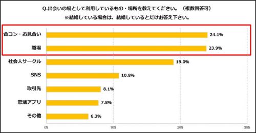 OL,恋愛,出会い,場所,調査