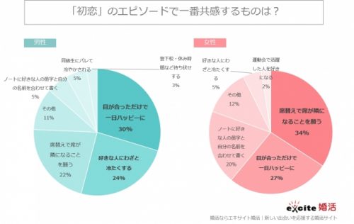初恋,あるある,エピソード,男女,調査