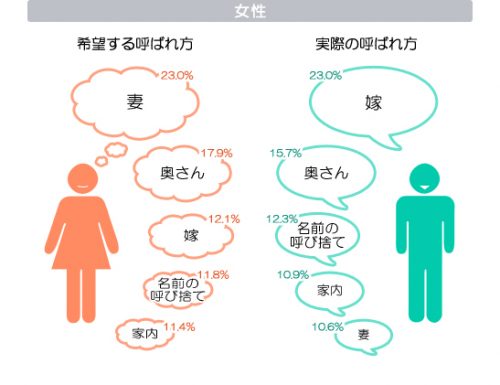 夫婦,配偶者,呼び方,妻,嫁,家内,主人,旦那