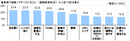 家庭,頑張っていること,やってほしいこと,夫,調査
