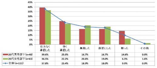 SNS,職場,上司,友達申請