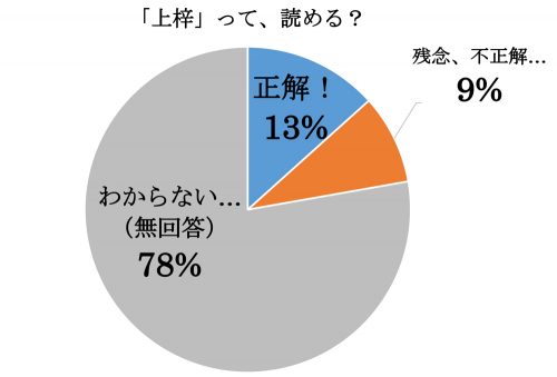 上梓,じょうし,漢字,読み方,クイズ