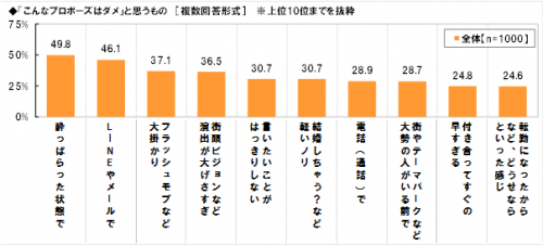 プロポーズ,いや,男女,調査,ダメ