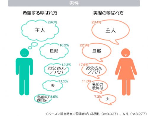 夫婦,配偶者,呼び方,妻,嫁,家内,主人,旦那
