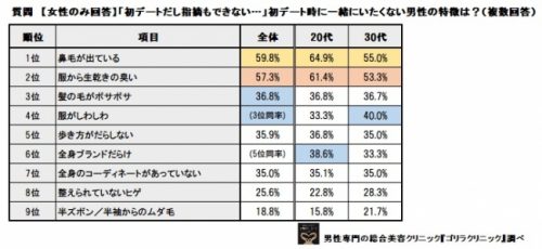 初デート,一緒にいたくない,男性,ランキング