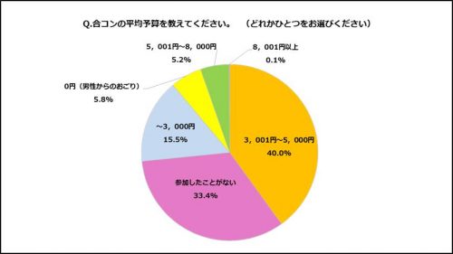OL,恋愛,出会い,場所,調査,合コン,予算