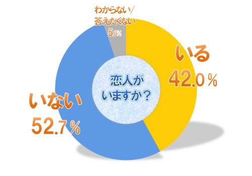 結婚,できると思う,独身,調査,
