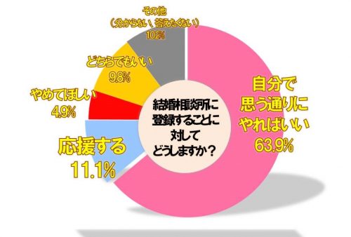 結婚相談所,娘,息子,親,賛成,反対