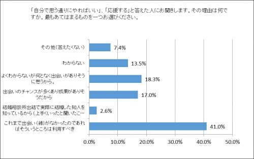 結婚相談所,娘,息子,親,賛成,反対