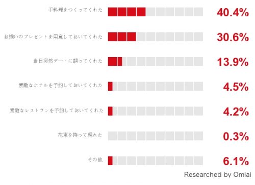 クリスマス,サプライズ,彼女,嬉しい,男性,調査,ランキング