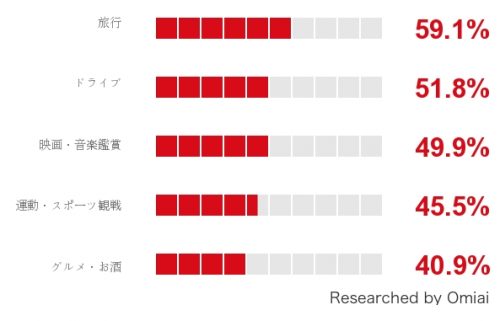 男性,もってほしい,趣味,ランキング