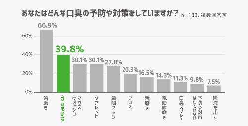 口臭,ケア,気になる,ランキング,予防