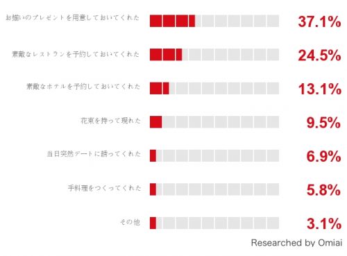 クリスマス,サプライズ,嬉しい,ランキング,彼氏,女性