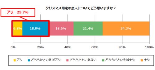 クリスマス,限定,過ごし方,恋人