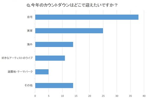 年越し,カウントダウン,どこ,過ごす,調査,女性