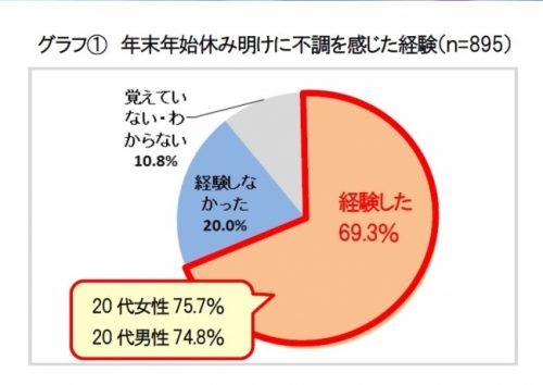 年明け,仕事,だるい,眠気,昼間,睡眠,コツ,対策