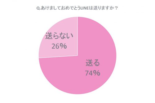 あけおめ,LINE,メッセージ,キュン,女性,調査
