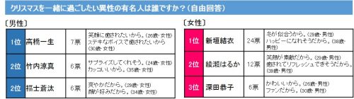 クリスマス,一緒,過ごしたい,有名人,ランキン