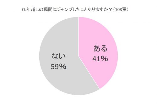 年越し,瞬間,ジャンプ,ある,調査