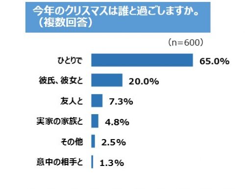 ひとり暮らし,クリスマス,クリぼっち,調査,過ごし方