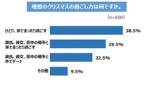 ひとり暮らし,クリスマス,クリぼっち,調査,過ごし方