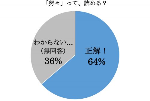 努々,ゆめゆめ,漢字,読み方,クイズ