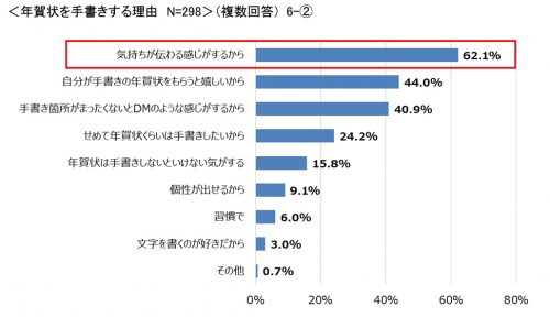 年賀状,手書き,メッセージ,調査