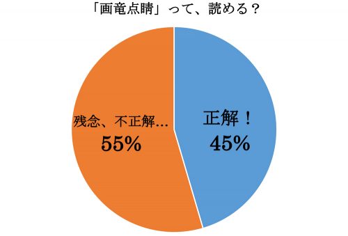 画竜点睛,がりょうてんせい,漢字,読み方,クイズ
