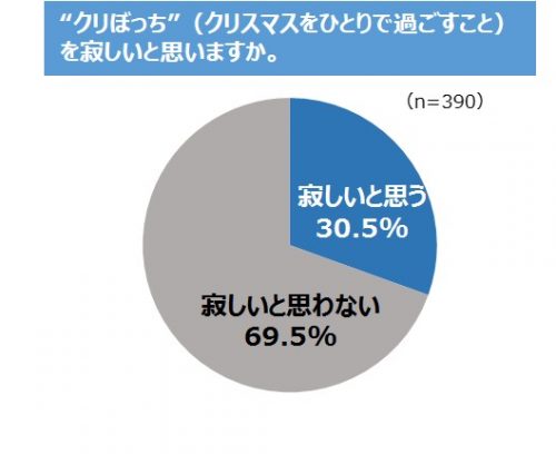 ひとり暮らし,クリスマス,クリぼっち,調査,過ごし方
