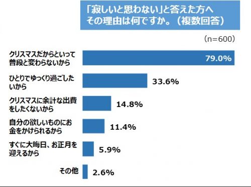 ひとり暮らし,クリスマス,クリぼっち,調査,過ごし方