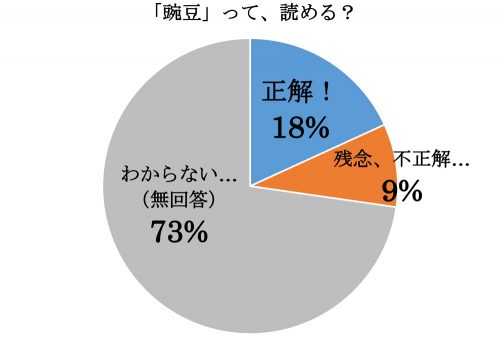 豌豆,えんどう,漢字,読み方,クイズ