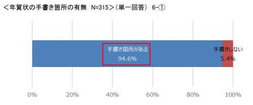 年賀状,手書き,メッセージ,調査