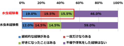 不倫,浮気,女性,病気,水虫,モテ,美肌