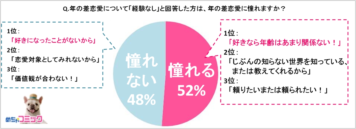 年の差,恋愛,結婚,カップル,調査,憧れ,男女
