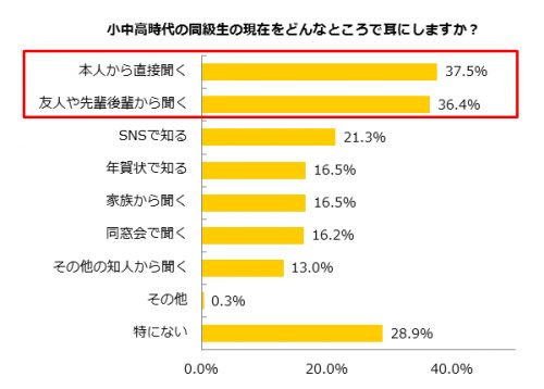 帰省,同級生,比較,学生時代,男女,調査