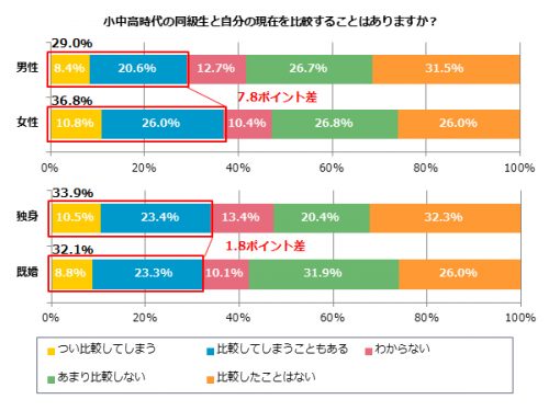 帰省,同級生,比較,学生時代,男女,調査