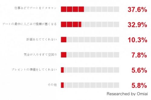 クリスマス,彼女,がっかり,男性,調査