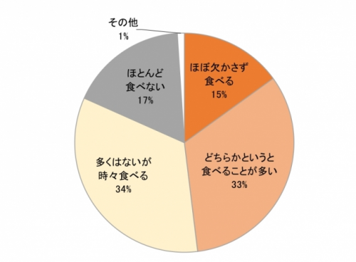 飲み会,シメ,料理,調査,