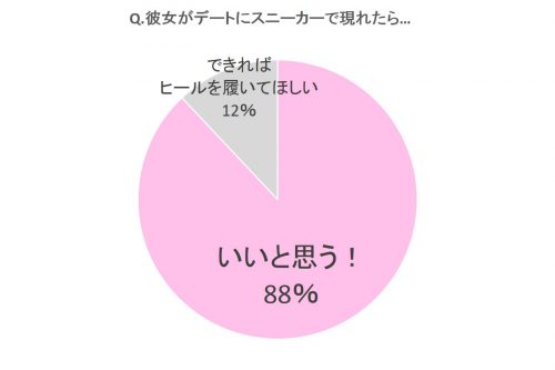 デート,スニーカー,男性,どう思う,調査