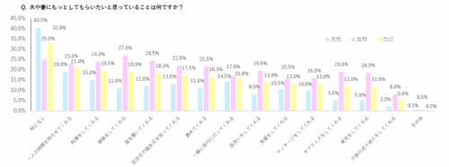 結婚,夫婦,パートナー,やってほしいこと,ランキング,