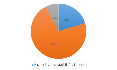仕事,遅刻,許せる,許せない,実態,調査,何分