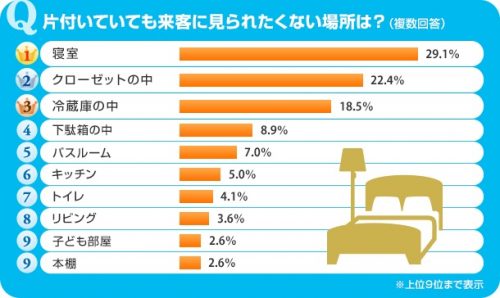 部屋,来客,見られたくない,場所,ランキング