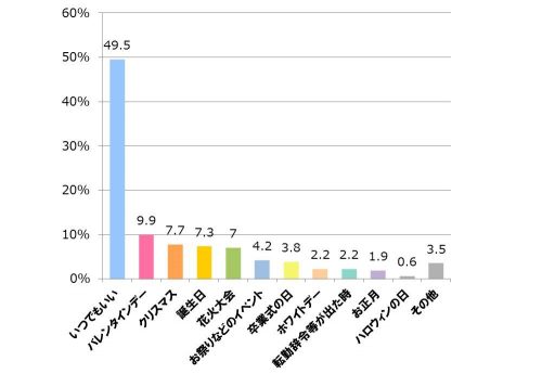 バレンタイン,チョコ,告白,彼氏,調査